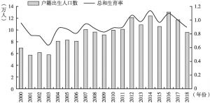图4 2000年以来上海户籍人口生育水平及出生率