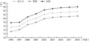 图6 1990年以来主要年份上海户籍人口的平均预期寿命
