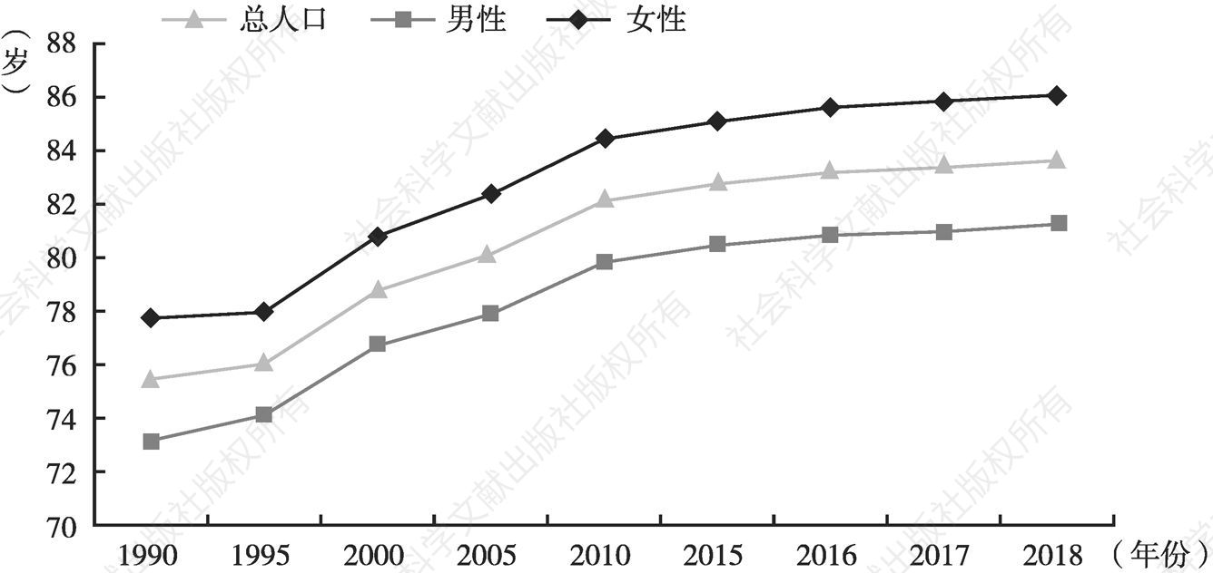图6 1990年以来主要年份上海户籍人口的平均预期寿命