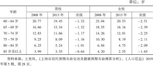 表2 2008年、2013年上海市60岁及以上分性别的健康预期余寿