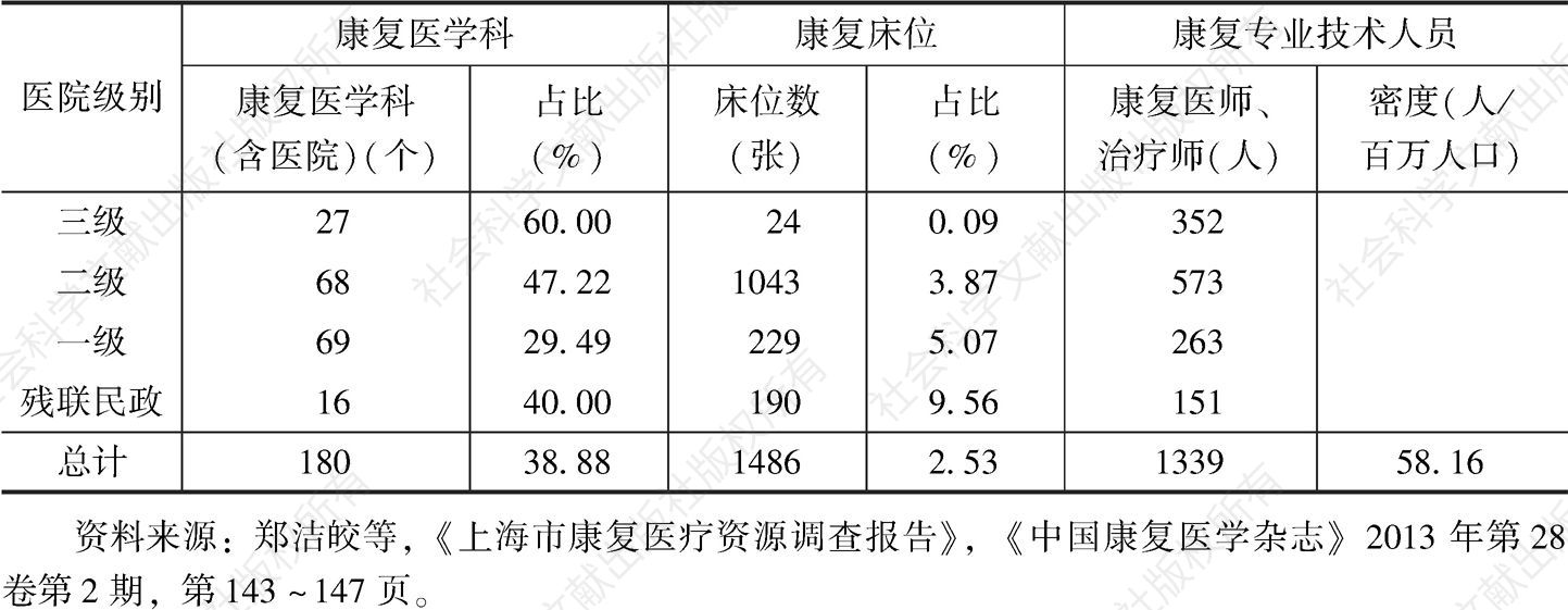 表4 上海市2011年康复医疗服务资源的抽样调查基本情况