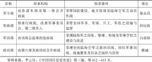 表2-1 新设军事行政机构表