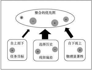 图1.3 注意优先图整合的三种注意控制来源