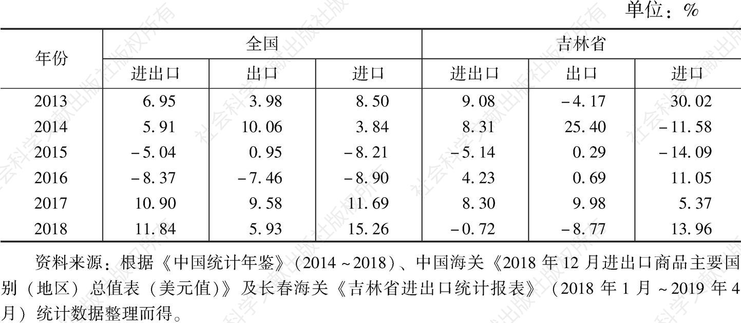 表3 2013～2018年全国和吉林省对韩进出口同比增幅
