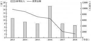 图5 2013～2018年韩国对吉林省直接投资历年金额与新增法人情况