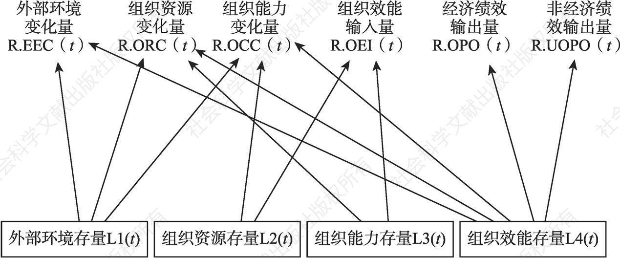 图10-4 复杂组织效能影响因素的定性分析二部分图