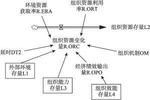 图10-9 组织资源变化量R.ORC流率基本入树模型