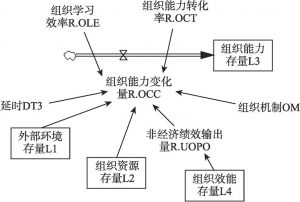 图10-10 组织能力变化量R.OCC流率基本入树模型