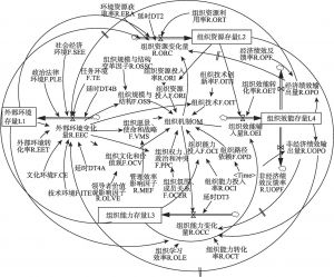 图10-11 复杂组织效能影响因素系统的主导结构流图