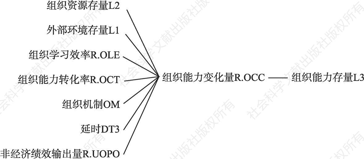 图10-14 以组织能力存量L3为根的原因树
