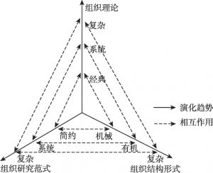 图2-2 复杂组织研究的一般理论框架