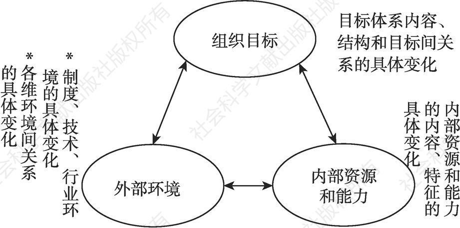 图4-1 组织目标演变理论模型