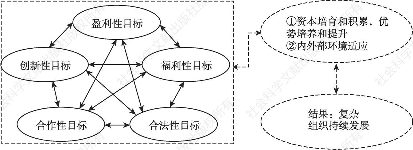 图5-3 复杂组织目标体系五维度模型