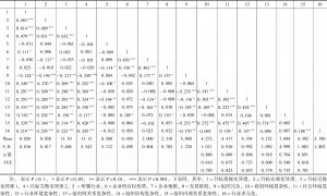 表6-3 主要变量的Pearson相关系数及描述性统计