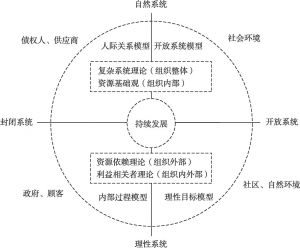 图8-2 复杂组织效能评估的理论模型