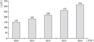 图7-2 2010～2014年中国动漫衍生品市场规模