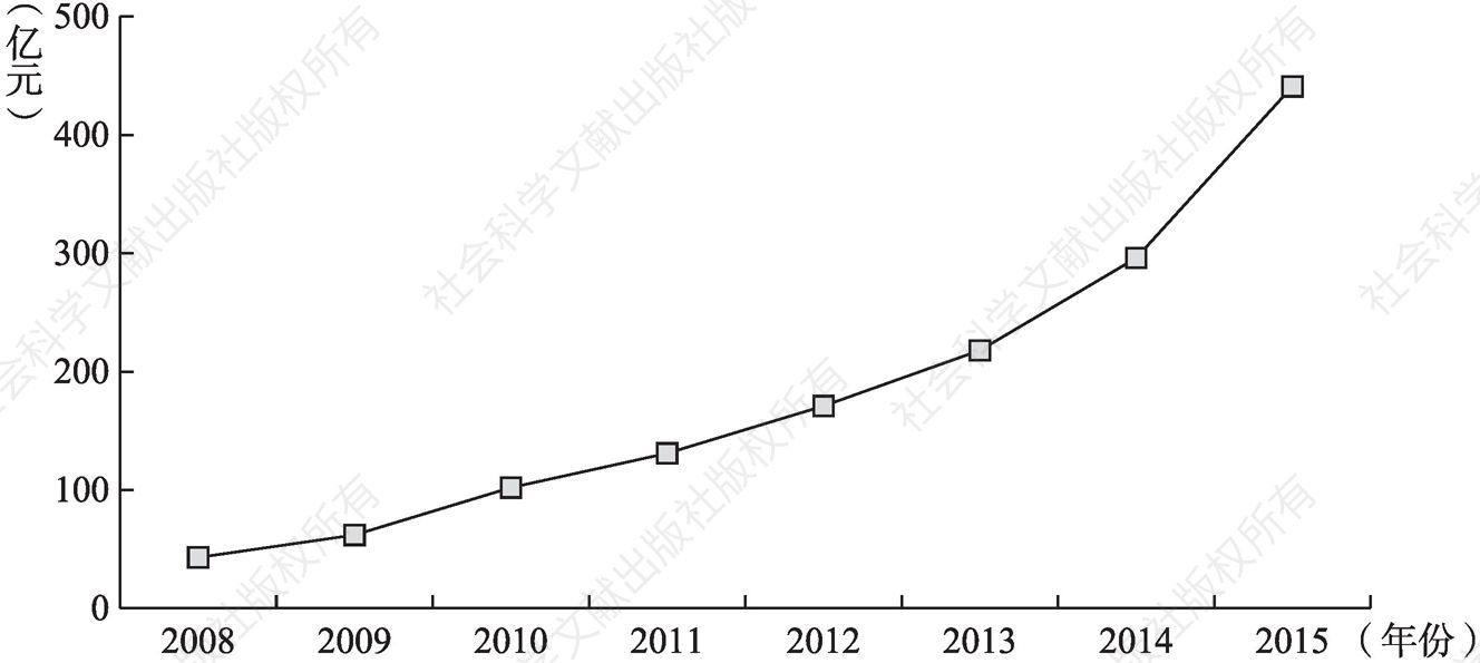 图8-1 2008～2015年中国票房及增长趋势