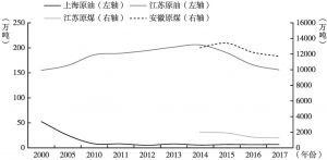 图1 上海、江苏、安徽本地原油和原煤生产能力