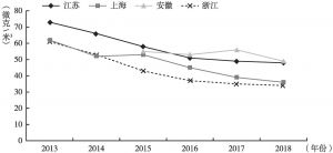 图1 2013～2018年长三角三省一市的PM2.5年均值变化情况