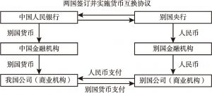 图1 中国人民银行货币互换运行机理示意