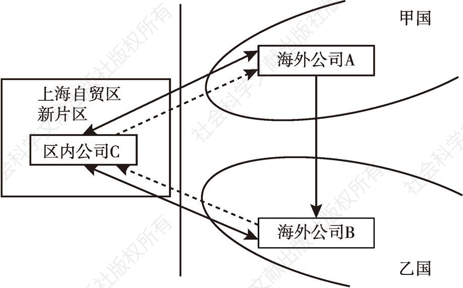 图4 （上海）自由贸易区新片区离岸贸易示意