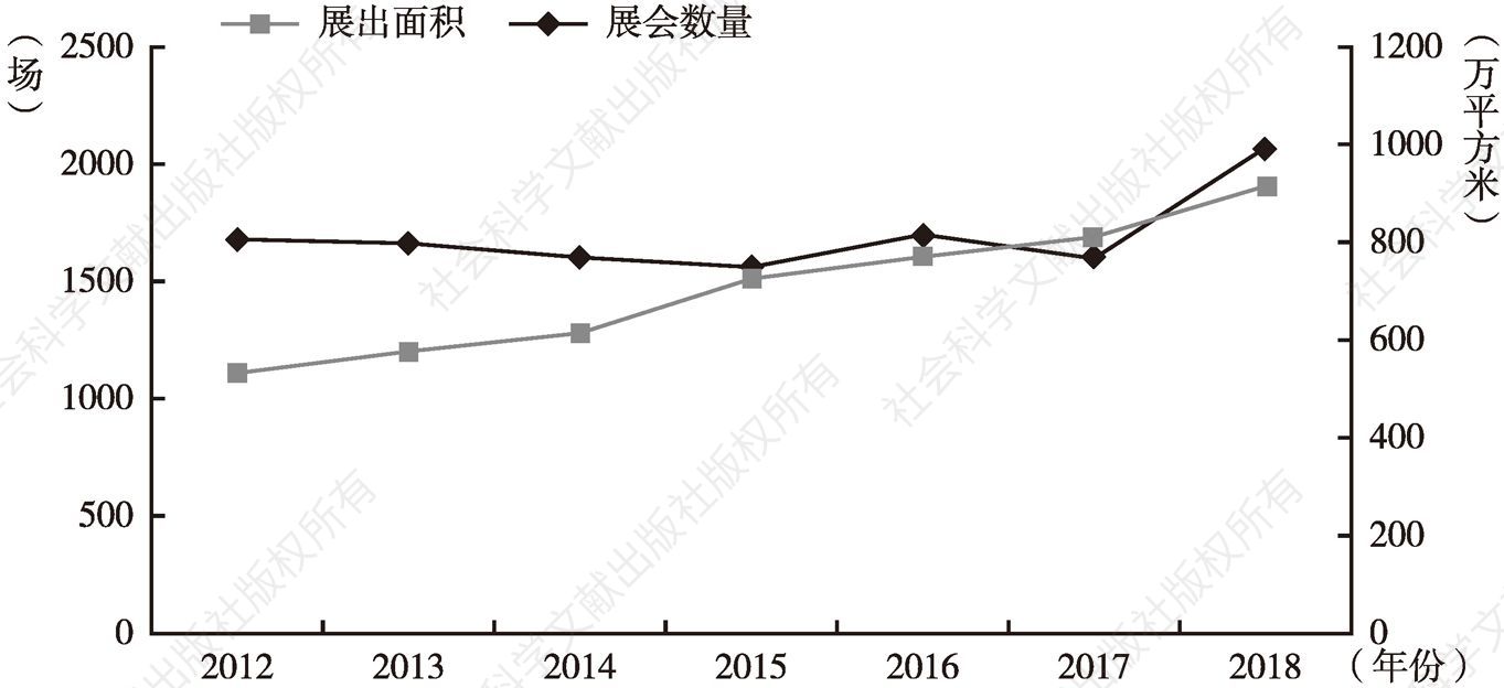 图8 上海会展业发展情况：展出面积与展会数量
