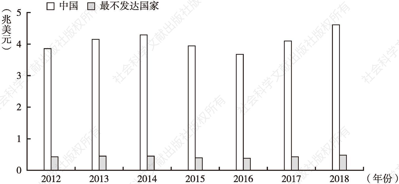 图6 2012～2018年中国和最不发达国家贸易额比较