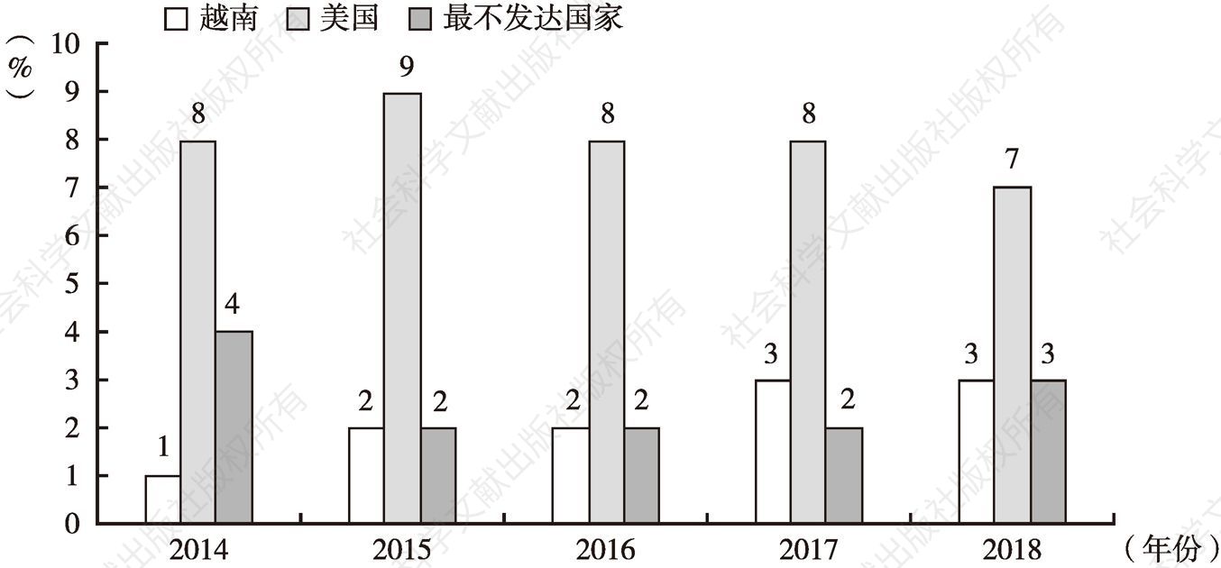 图13 2014～2018年中国自各国进口占比情况