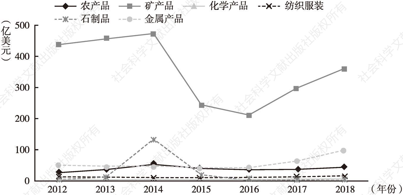 图16 2012～2018年中国从最不发达国家进口规模（按产品分）