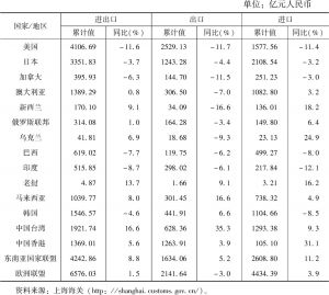 表4 2019年1～11月上海货物进出口分国别/地区统计