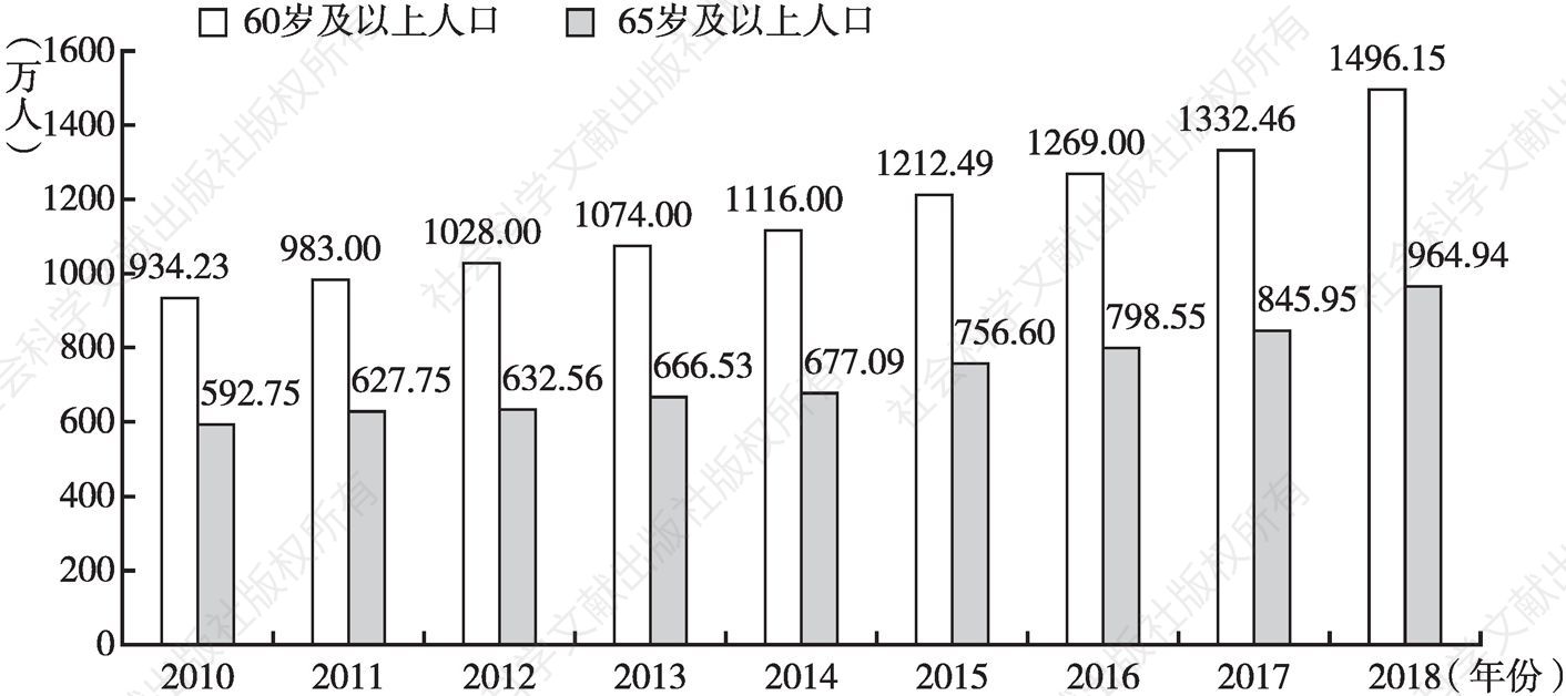 图1 2010～2018年河北省老年人口