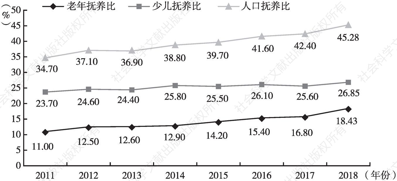 图3 2011～2018年河北省人口抚养比