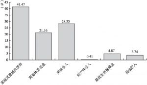 图5 2015年河北省老年人口主要生活来源构成