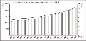 图1 2000～2019年中国65岁及以上老年人口及其占比变化