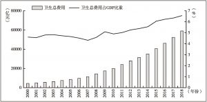 图4 2000～2018年中国卫生总费用及占GDP比重