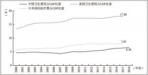 图5 中国卫生总费用占GDP比重低于美、日