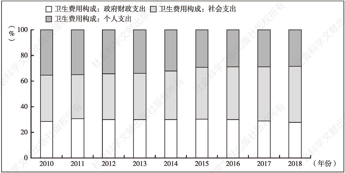 图6 2010～2018年中国卫生费用构成变化