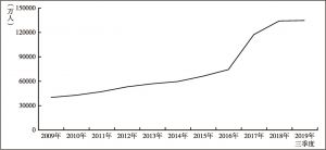 图7 2009年至2019年三季度中国基本医疗保险参保人数