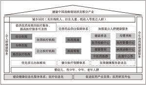 图12 健康中国战略规划涉及部分产业领域