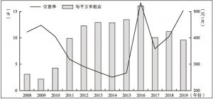 图2 2008～2019年北京甲级写字楼空置率与租金