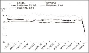 图2 中国企业PMI指数
