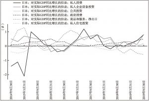 图5 日本投资、消费与出口对GDP的拉动