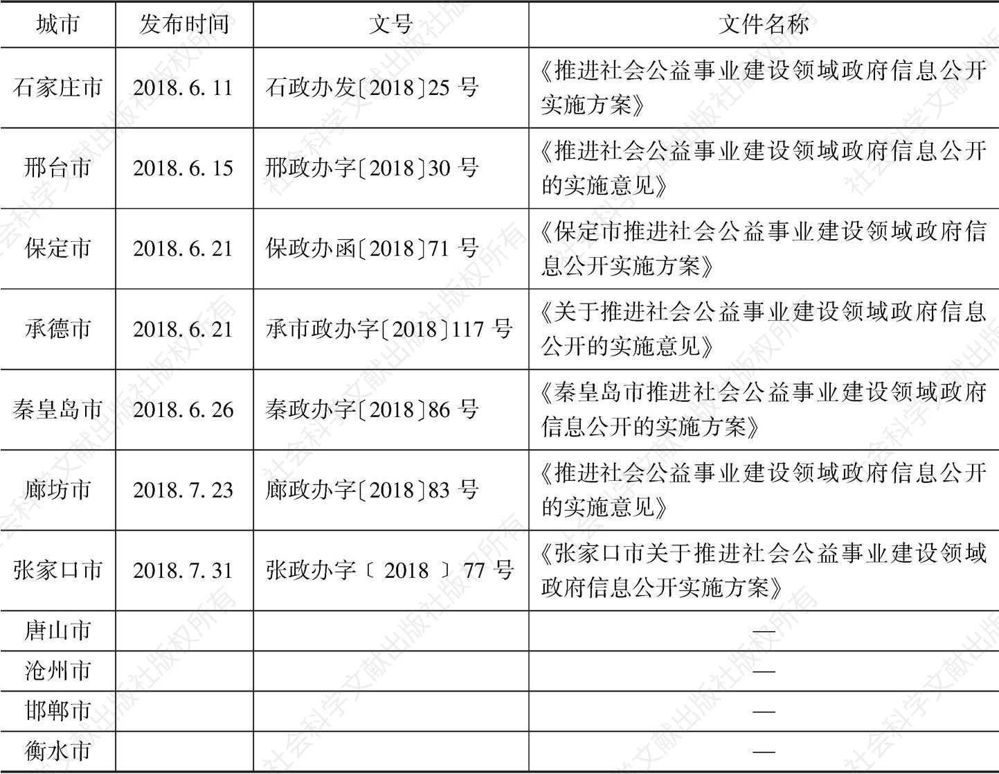 表1 河北省各设区市发布相关文件公开情况