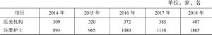 表3 2014～2018年成都市医美机构和注册护士数量