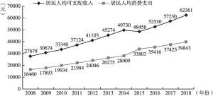 图1 2008～2018年北京市居民人均可支配收入与人均消费支出