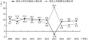 图2 2009～2018年北京市居民人均可支配收入与人均消费支出增长率