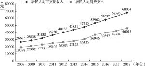 图3 2008～2018年上海市居民人均可支配收入与人均消费支出