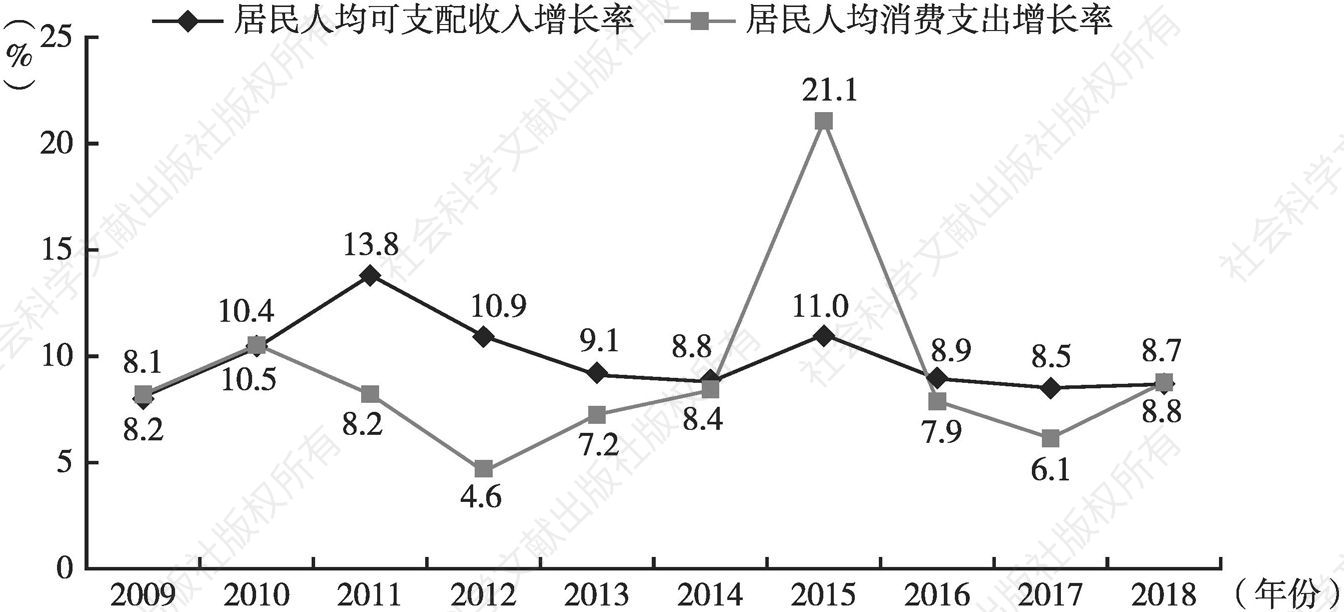 图4 2009～2018年上海市居民人均可支配收入与人均消费支出增长率