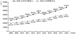 图5 2008～2018年深圳市居民人均可支配收入与人均消费支出