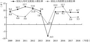 图6 2009～2018年深圳市居民人均可支配收入与人均消费支出增长率
